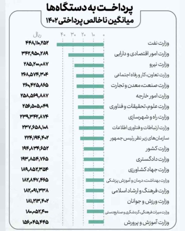 فرهنگیان کمترین حقوق را می گیرند: میانگین حقوق کارمندان دولت در وزارت خانه های مختلف (جدول)