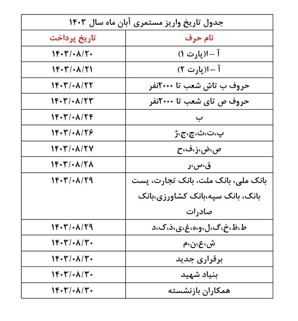 سازمان تأمین اجتماعی اعلام کرد: زمانبندی اجرای طرح متناسب سازی و پرداخت حقوق بازنشستگان سایر سطوح