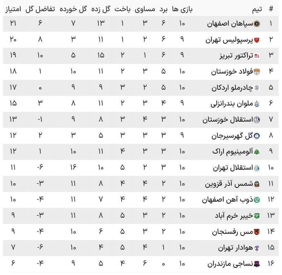 جدول رده بندی لیگ برتر فوتبال پس از برد پرسپولیس و استقلال