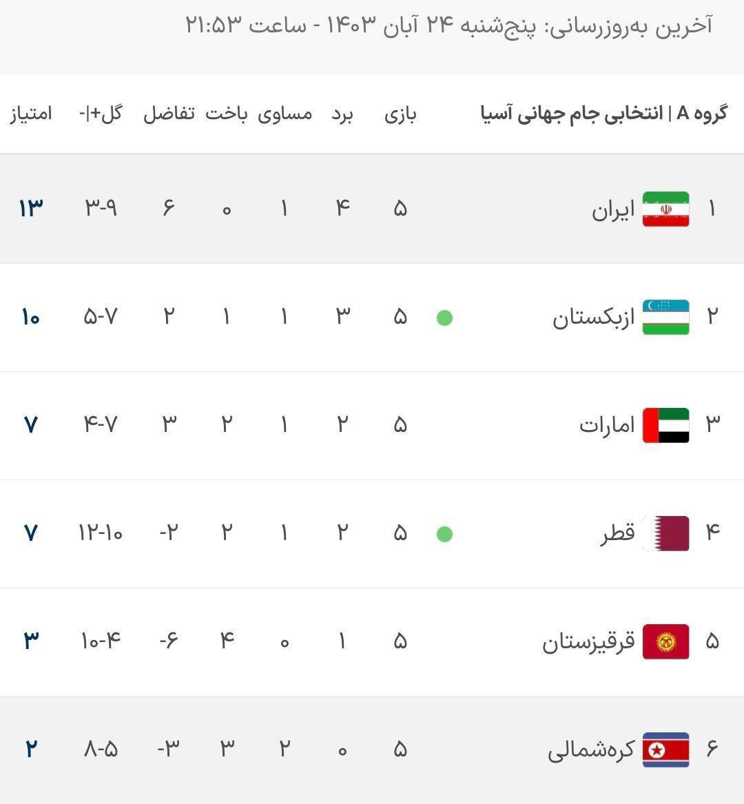 جدول رده بندی گروه ایران در مقدماتی جام جهانی فوتبال پس از نتایج امروز