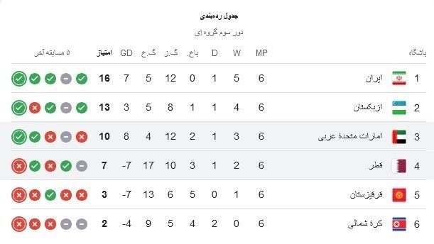 جدول گروه A مرحله نهایی انتخابی جام جهانی 2026 در قاره آسیا: ایران در صدر، ازبکستان و امارات در تعقیب!