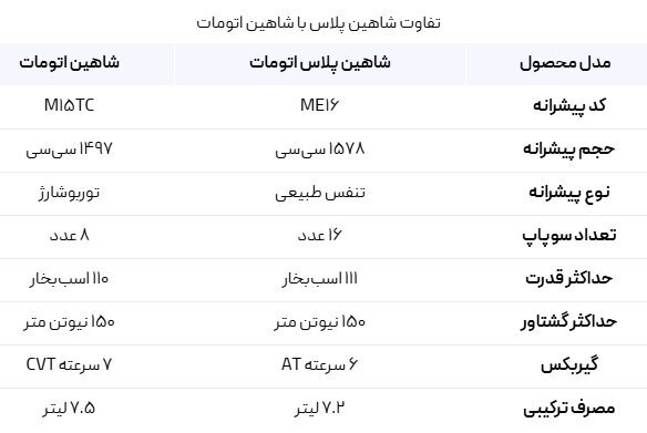 شاهین پلاس اتوماتیک راهی بازار خودرو شد +قیمت و جزئیات