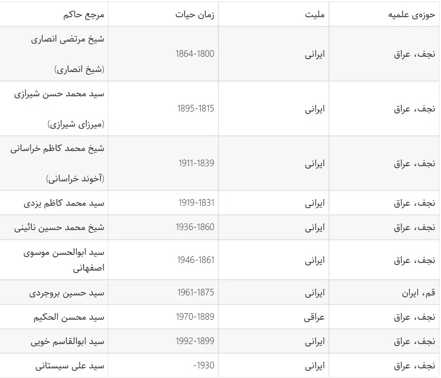 آیا آیت الله سیستانی آخرین اسطوره خواهد بود؟/ آینده مرجعیت در عراق