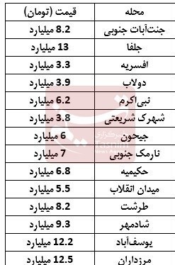 قیمت واحدهای مسکونی ۸۰ متری در تهران + جدول