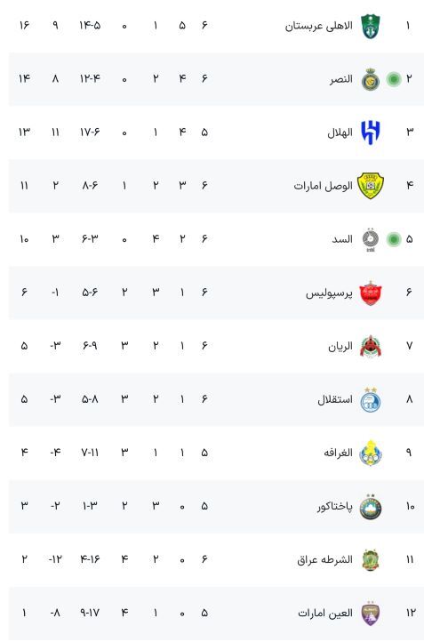 جدول لیگ نخبگان آسیا پس از برد پرسپولیس و با نتیجه آنلاین استقلال