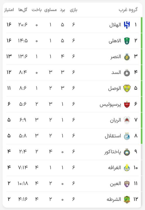 آخرین تغییرات جدول لیگ نخبگان آسیا بعد از تساوی ازبک ها به نفع پرسپولیس و استقلال