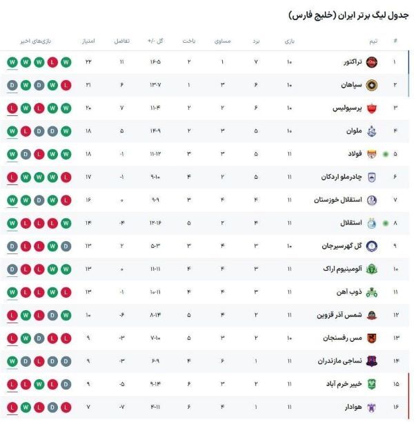 جدول لیگ برتر فوتبال ایران پس از برد استقلال و شکست پرسپولیس