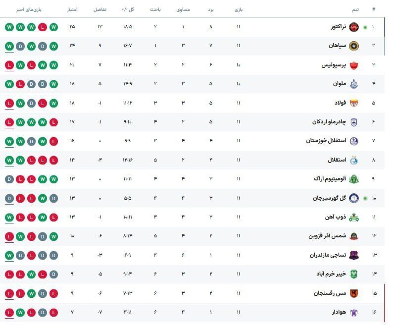 جدول لیگ برتر با نتیجه امروز بازی تراکتور؛ جایگاه