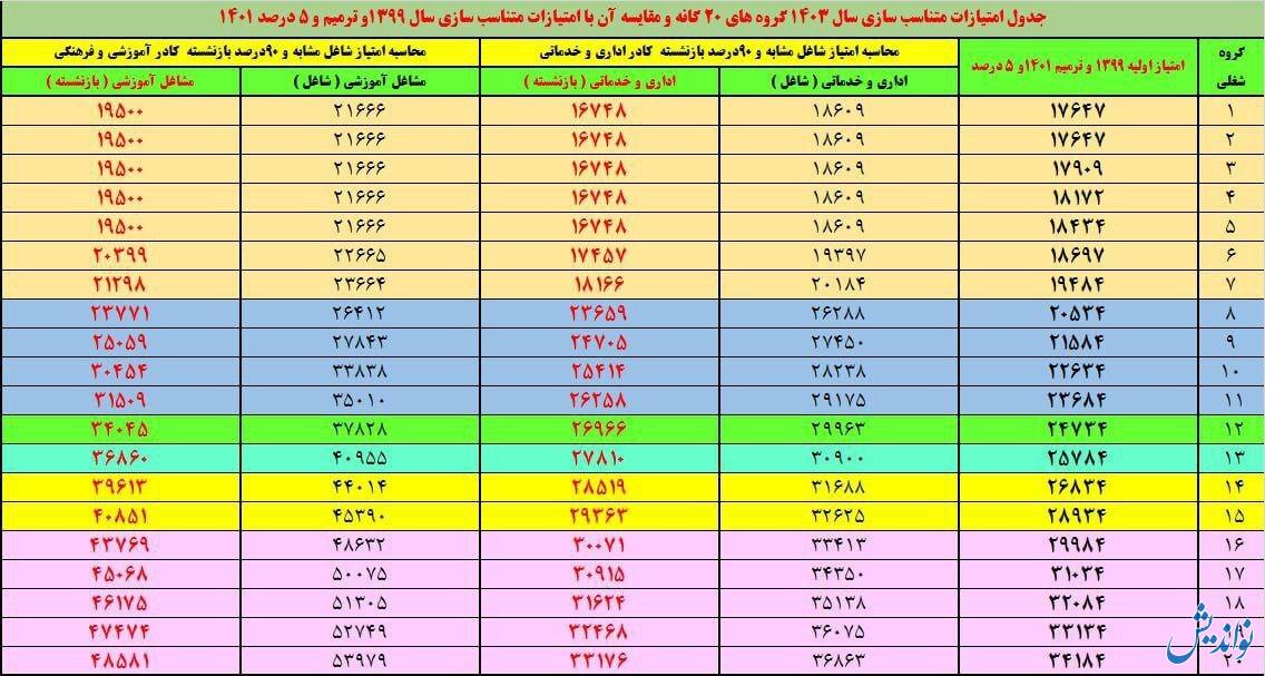 جدول متناسب‌ سازی حقوق بازنشستگان کشوری و فرهنگیان بازنشسته در سال ۱۴۰۳