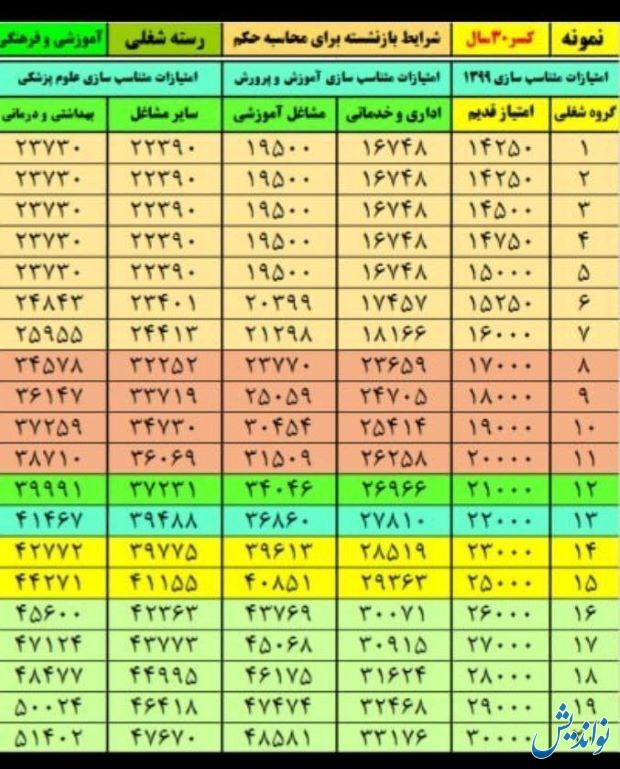 انتشار جدول جدید همسان سازی حقوق بازنشستگان کشوری، بهداشت و درمان و فرهنگیان بازنشسته