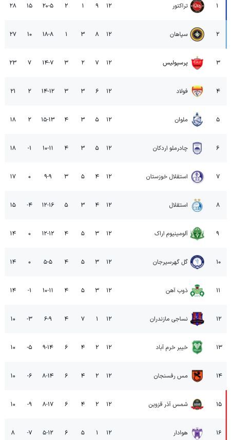 جدول لیگ برتر فوتبال ایران پس از توقف استقلال و پرسپولیس و یکه‌تازی تراکتور و سپاهان در هفته 12