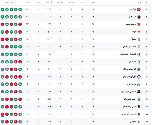 جدول لیگ برتر فوتبال ایران پس از توقف استقلال و پرسپولیس و یکه‌تازی تراکتور و سپاهان در هفته 12