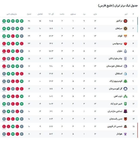 جدول لیگ برتر فوتبال ایران: فولاد جای پرسپولیس را گرفت