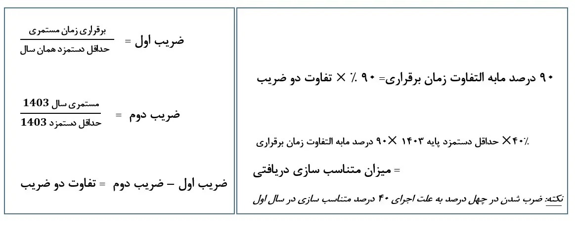 فرمول متناسب‌سازی حقوق بازنشستگان تامین اجتماعی+ جزئیات و جدول