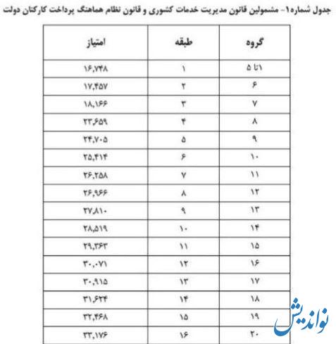 انتشار جدول همسان سازی حقوق بازنشستگان کشوری و فرهنگیان بازنشسته (وزارت آموزش و پرورش، بهداشت و...)