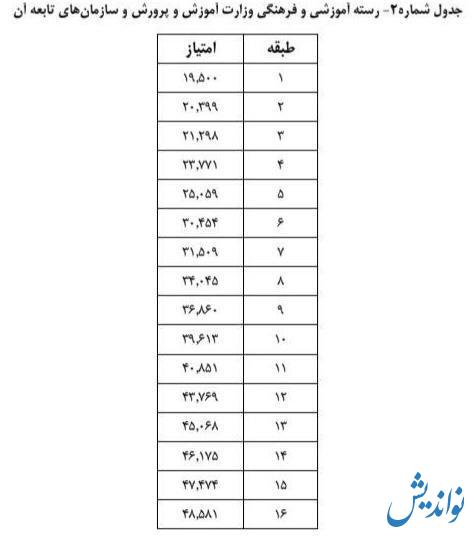 انتشار جدول همسان سازی حقوق بازنشستگان کشوری و فرهنگیان بازنشسته (وزارت آموزش و پرورش، بهداشت و...)