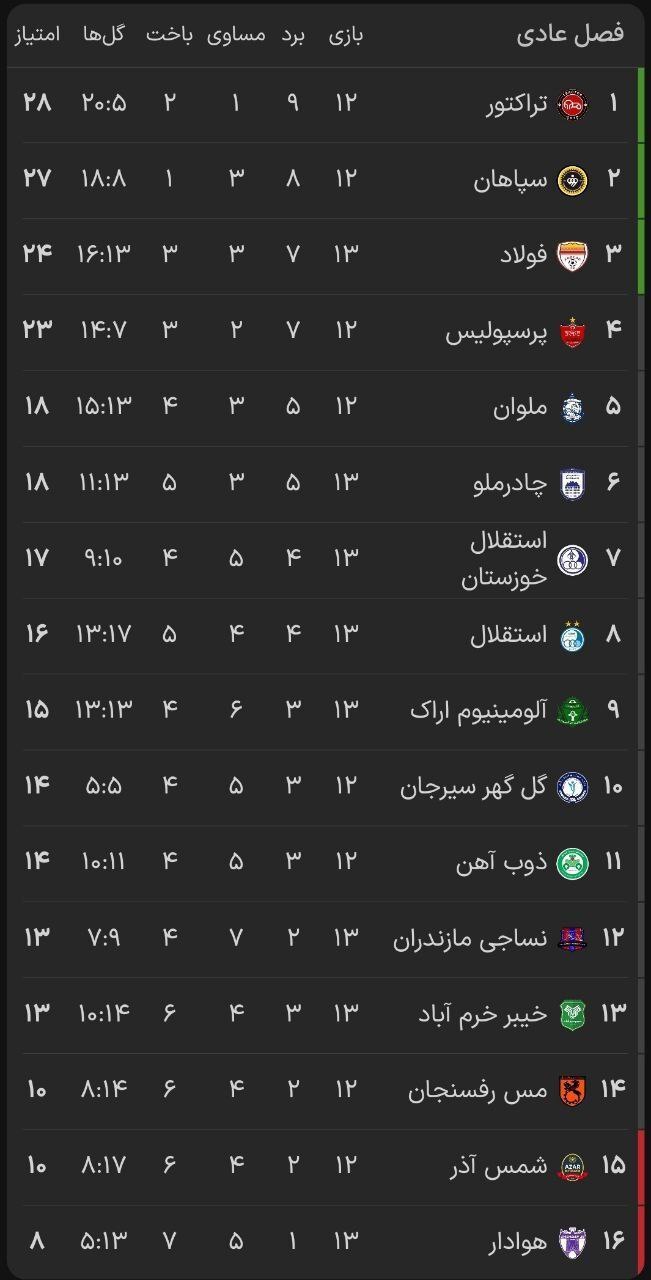 جدول لیگ برتر فوتبال پس از تساوی استقلال و برد نساجی