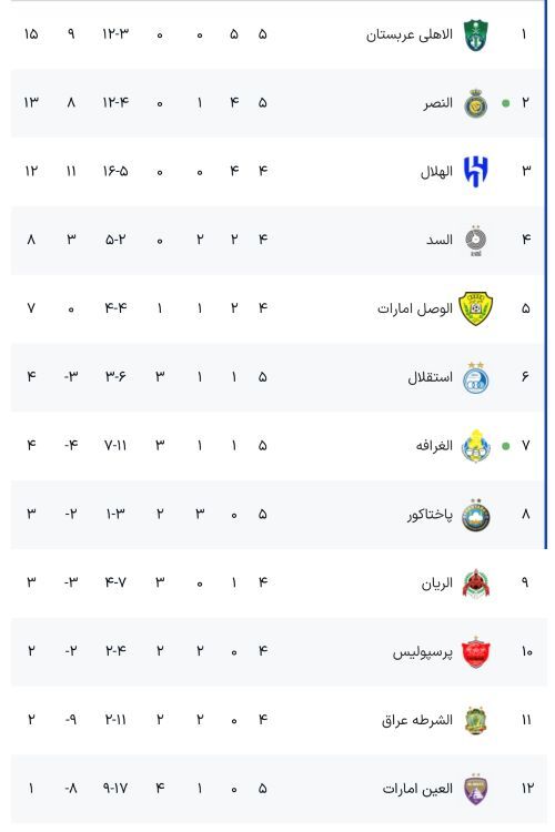 جدول رده بندی لیگ نخبگان آسیا پس از مشخص شدن نتیجه بازی استقلال مقابل پاختاکور