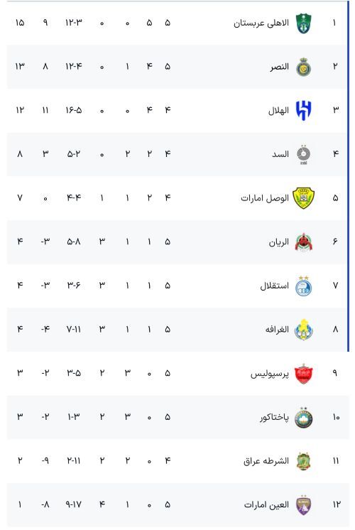 جدول لیگ نخبگان آسیا پس از توقف استقلال و پرسپولیس + نتایج بازی ها