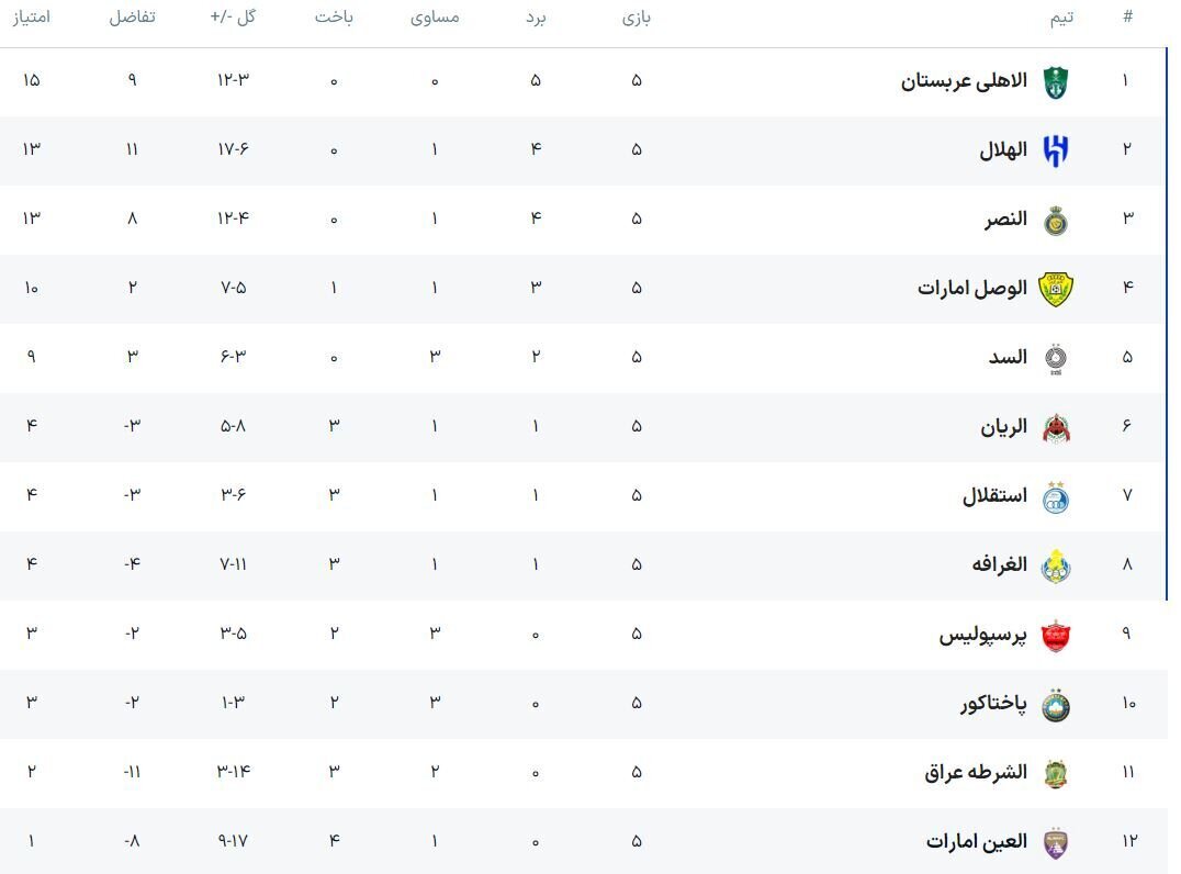 جدول لیگ نخبگان آسیا تا پایان هفته پنجم: افزایش امید استقلال و پرسپولیس برای صعود