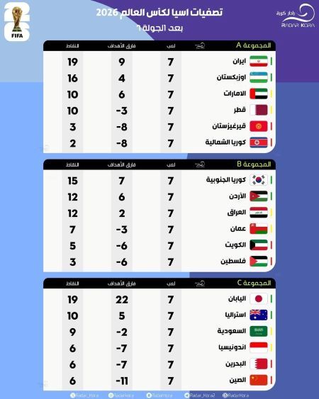 جدول گروه A مقدماتی جام جهانی - آسیا با برد ایران و ازبکستان و نتیجه بازی قطر