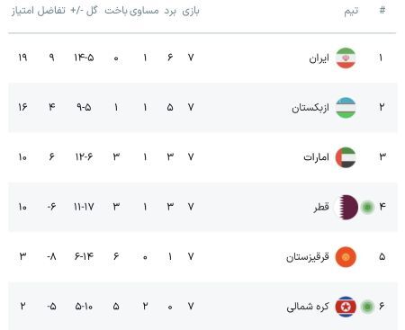 جدول گروه A مقدماتی جام جهانی - آسیا با برد ایران و ازبکستان و نتیجه بازی قطر + جداول گروه های سه گانه و نتایج تمام بازی های امروز