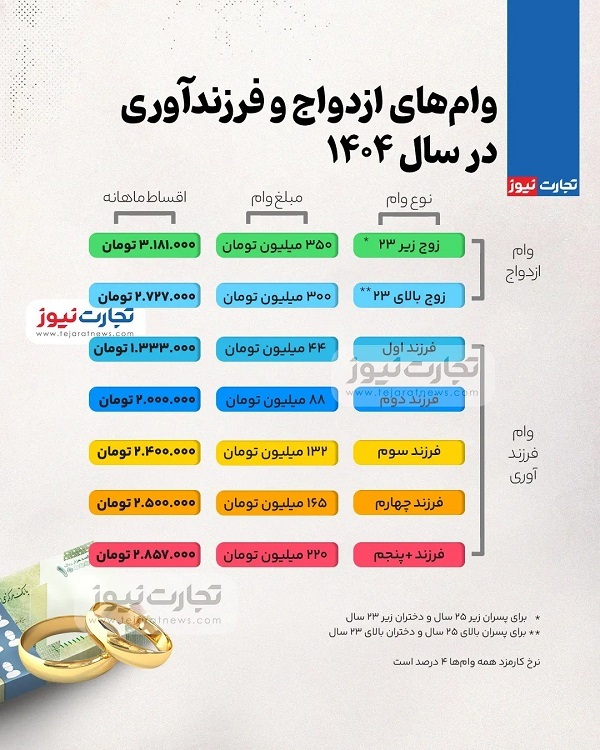 متقاضیان تسهیلات بانکی بخوانند/ شرایط دریافت وام ازدواج و فرزندآوری سال ۱۴۰۴ اعلام شد