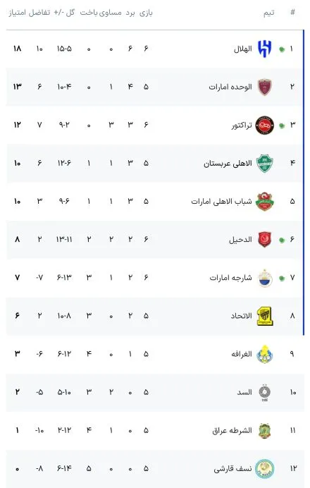 جدول گروه تراکتور در لیگ نخبگان آسیا با نتایج امروز