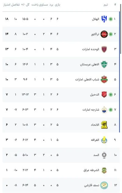جدول لیگ نخبگان آسیا، گروه تراکتور با نتایج امروز: در جمع صدرنشینان غرب آسیا!