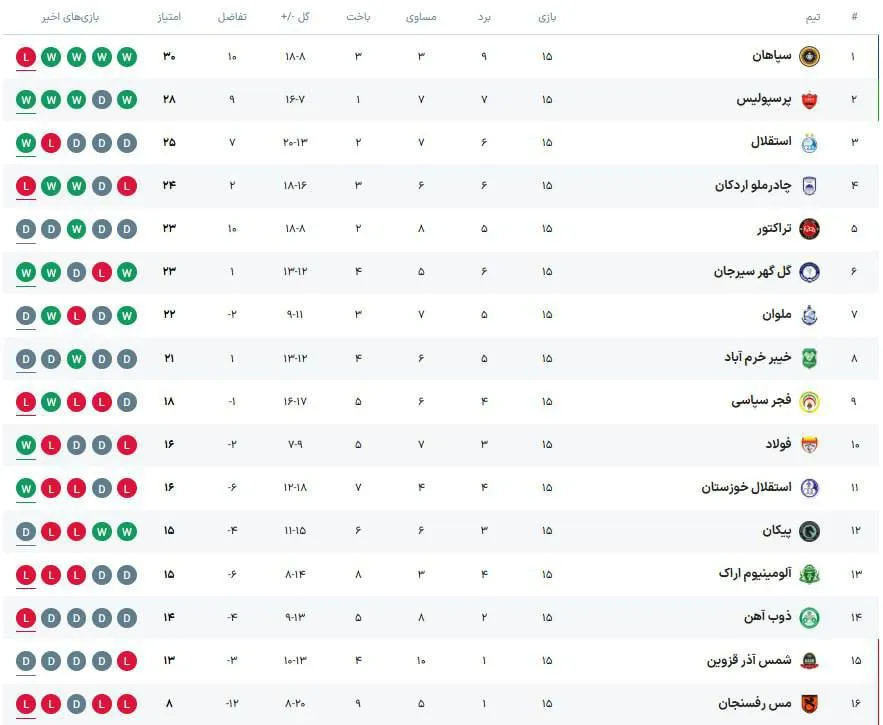جدول لیگ برتر در پایان نیم‌فصل: سپاهان در صدر، استقلال به پرسپولیس نزدیک شد
