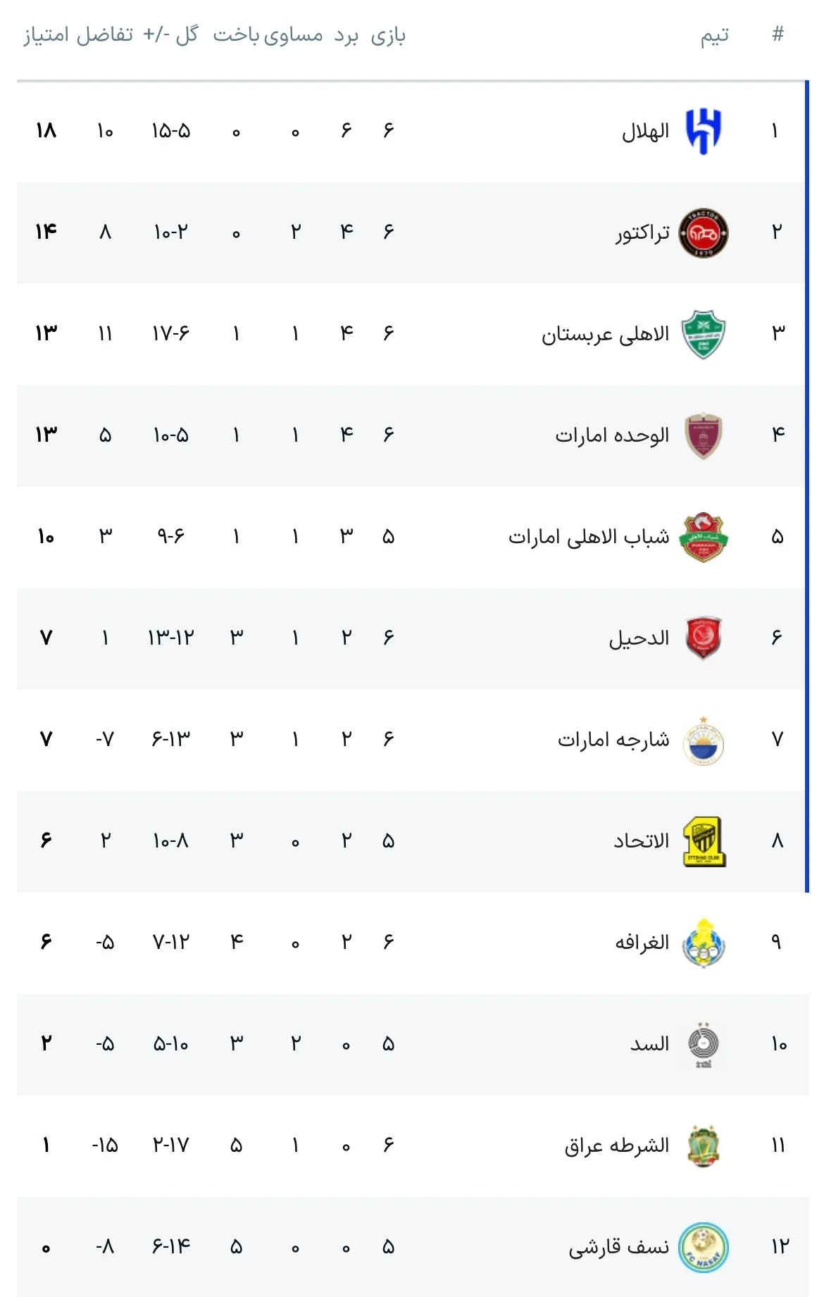 جدول لیگ نخبگان آسیا، گروه تراکتور با نتایج امروز: در جمع صدرنشینان غرب آسیا!