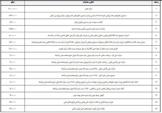 رقم یارانه پرداختی دولت در بودجه ۱۴۰۵ چقدر است؟