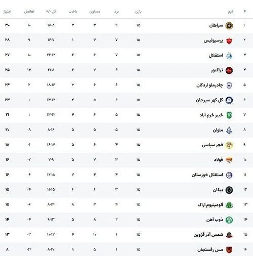 جدول جدید لیگ برتر پس از رای کمیته انضباطی؛ تراکتور صعود کرد، استقلال به یک قدمی پرسپولیس رسید