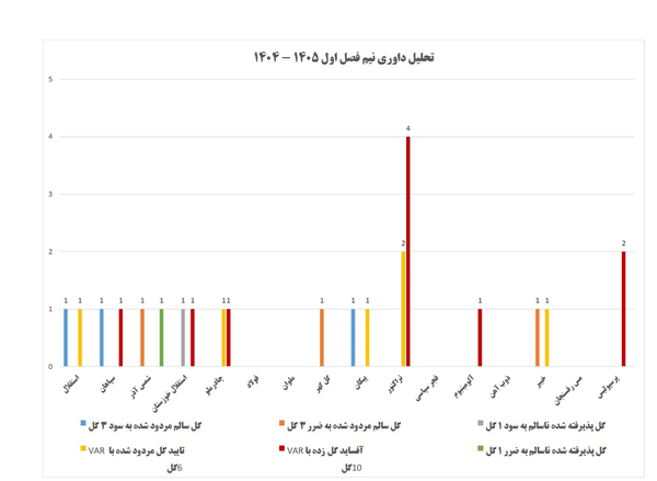 کدام تیم‌ها از داوری در‌ نیم‌فصل اول سود بردند؟ + جدول