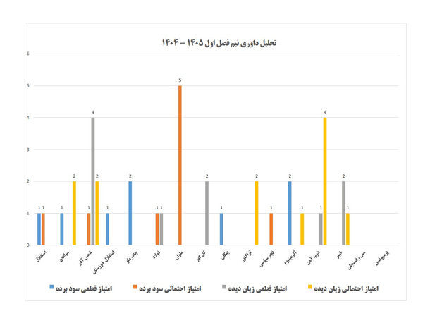 کدام تیم‌ها از داوری در‌ نیم‌فصل اول سود بردند؟ + جدول