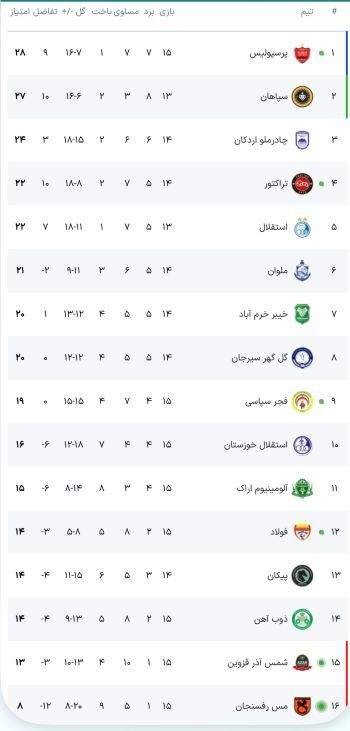 جدول آنلاین لیگ برتر فوتبال با نتیجه بازی‌های شمس آذر  - تراکتور، مس - پرپسولیس، فولاد و...