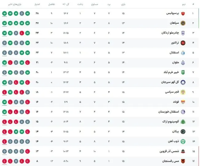 جدول لیگ برتر با برد پرسپولیس، فولاد و ملوان و تساوی تراکتور / هفته پانزدهم