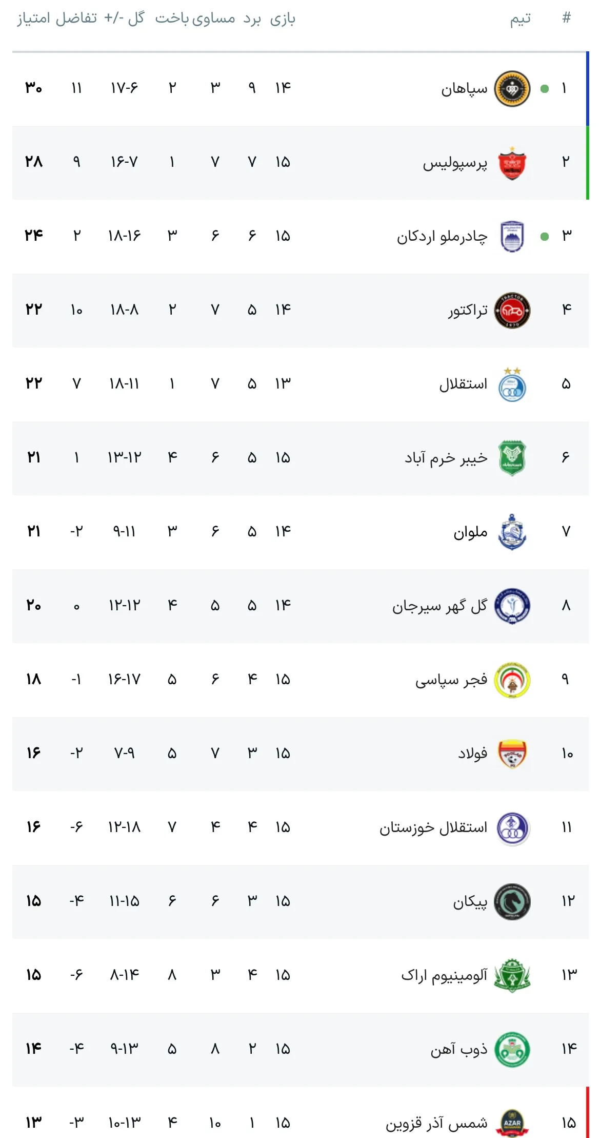 جدول آنلاین لیگ برتر فوتبال با نتیجه بازی‌های سپاهان - چادرملو و پیکان - خیبر