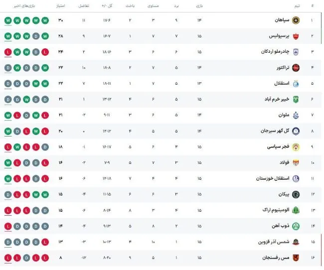 جدول لیگ برتر فوتبال با برد سپاهان مقابل چادرملو و توقف خیبر: بازپس‌گیری صدر از پرسپولیس!