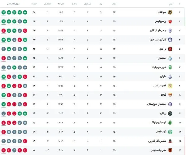 جدول لیگ برتر فوتبال در پایان هفته پانزدهم: سپاهان و پرسپولیس در صدر / استقلال از تراکتور هم عقب افتاد!