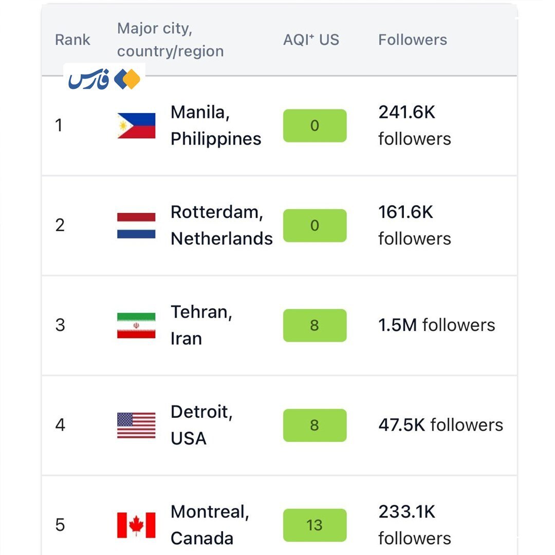 در اتفاقی بی سابقه تهران ، سومین شهر پاک جهان شد! (عکس) در اتفاقی بی سابقه تهران ، سومین شهر پاک جهان شد! (عکس)