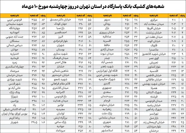 فهرست شعب کشیک بانک ملی و بانک پاسارگاد در تهران - چهارشنبه ۱۰ دی ۱۴۰۴