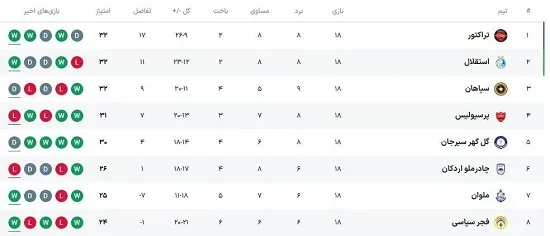 رای کمیته استیناف درباره ۳-۰ شدن بازی ملوان مقابل استقلال و تراکتور اعلام شد + جدول جدید