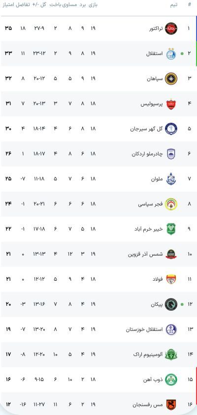 جدول آنلاین لیگ برتر با برد تراکتور مقابل سپاهان و نتیجه بازی‌ پیکان - استقلال