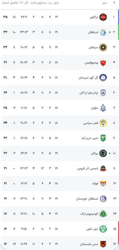 جدول لیگ برتر با پیروزی تراکتور مقابل سپاهان و شکست استقلال؛ چراغ سبز به پرسپولیس در هفته 19! جدول لیگ برتر با پیروزی تراکتور مقابل سپاهان و شکست استقلال؛ چراغ سبز به پرسپولیس در هفته 19!
