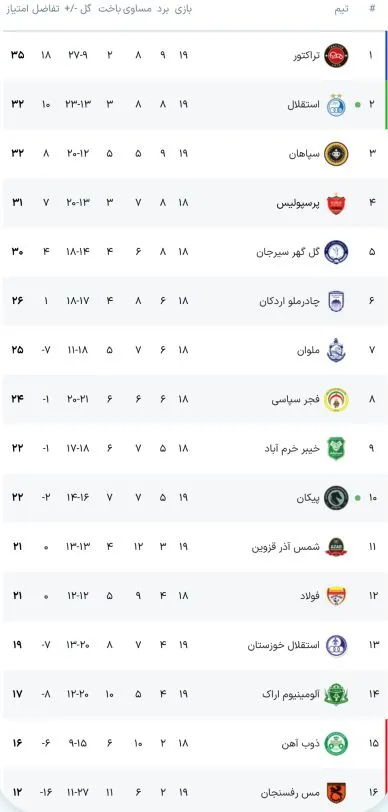 جدول لیگ برتر با برد تراکتور مقابل سپاهان و شکست استقلال؛ چراغ سبز به پرسپولیس!