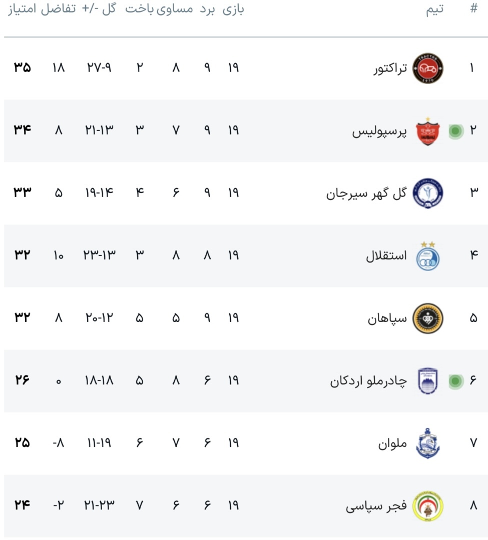 جدول آنلاین لیگ برتر با نتیجه بازی‌های گل گهر سیرجان - ملوان و پرسپولیس - چادرملو