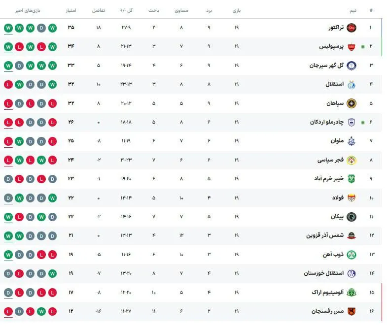 جدول لیگ برتر فوتبال با پایان هفته نوزدهم: تراکتور و پرسپولیس در صدر؛ گل‌گهر بالاتر از استقلال و سپاهان!
