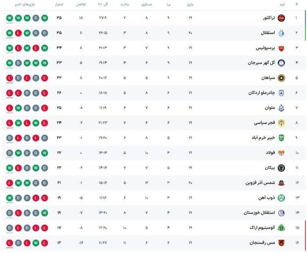 جدول لیگ برتر با نتیجه بازی استقلال - شمس آذر قزوین
