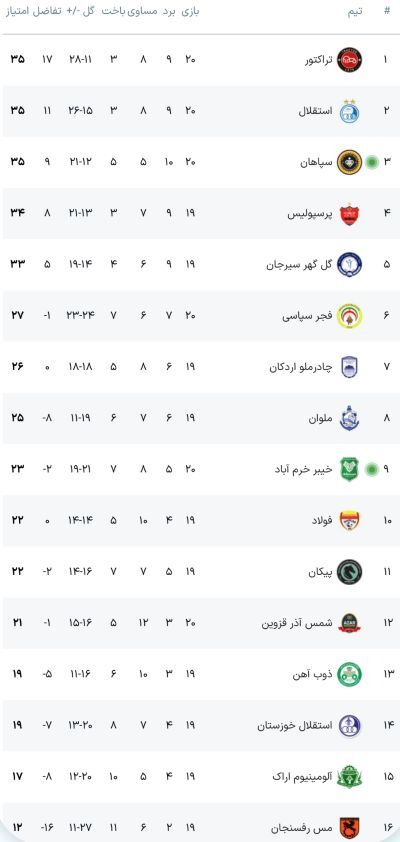 جدول آنلاین لیگ برتر با شکست تراکتور از فجرسپاسی و نتیجه بازی سپاهان - خیبر خرم آباد